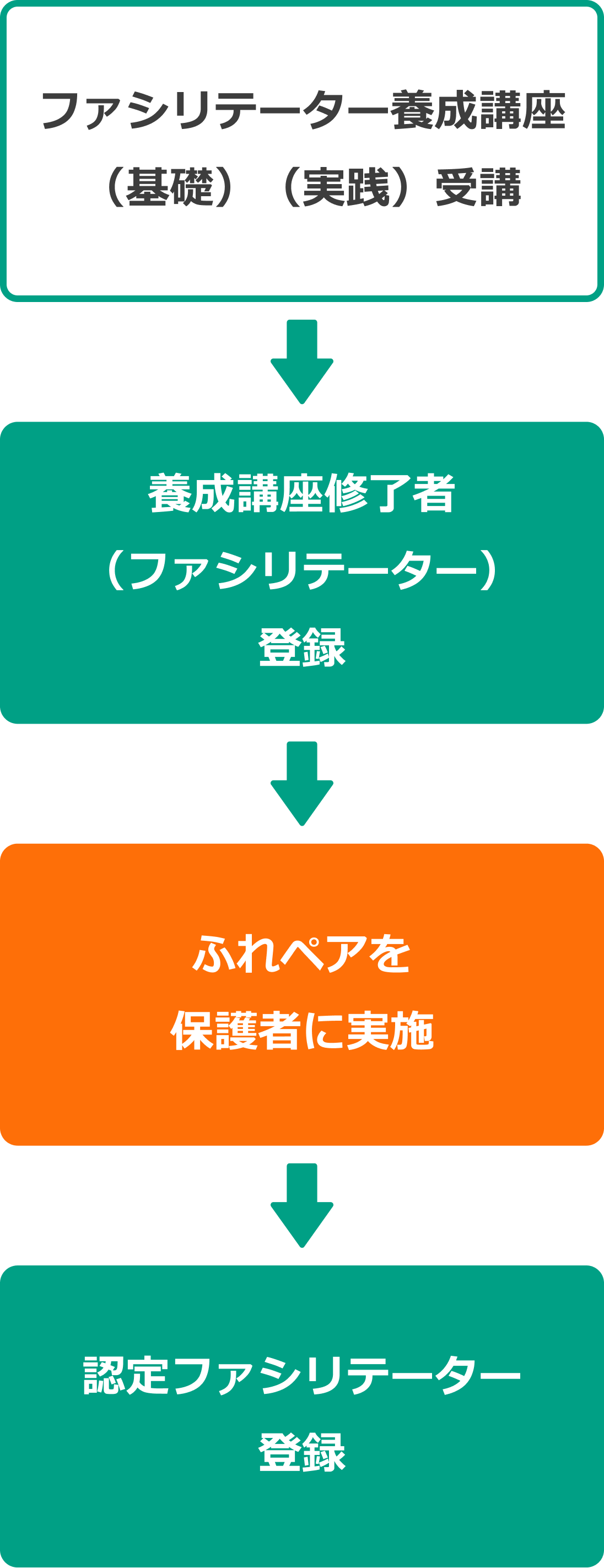 ファシリテーター認定制度のフロー図。養成講座（基礎・実践）受講 → 養成講座修了者（ファシリテーター）登録 → ふれペアを保護者に実施 → 認定ファシリテーター登録