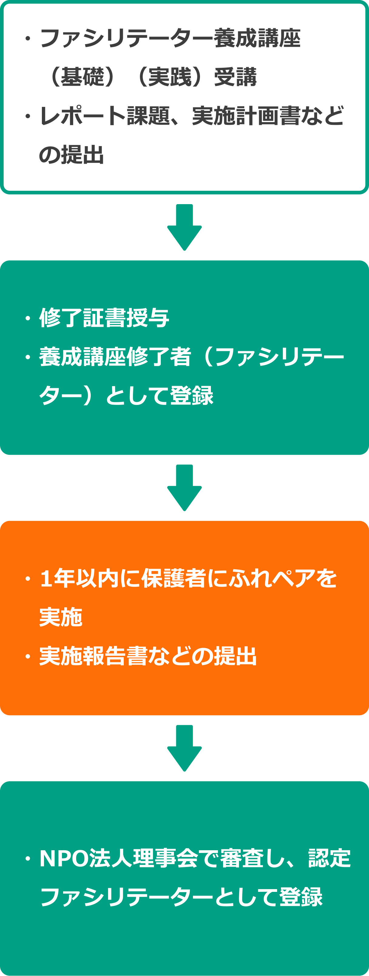 講座修了後のフロー図：ファシリテーター養成講座受講・レポート提出 → 修了証書授与・修了者登録 → 1年以内に保護者へふれペア実施・実施報告書提出 → NPO法人理事会審査・認定ファシリテーター登録