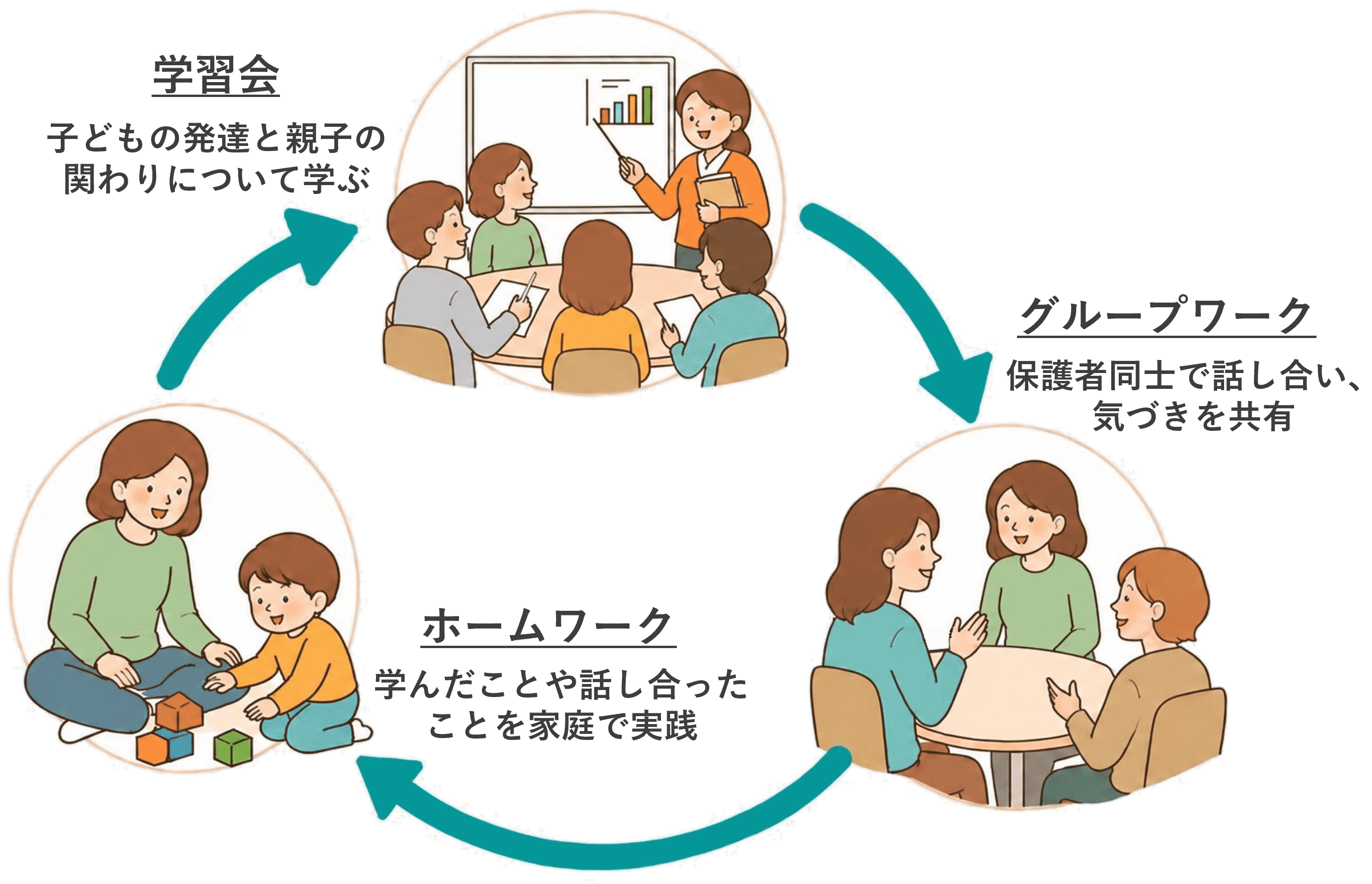 学習会・グループワーク・ホームワークのサイクルを示す図解